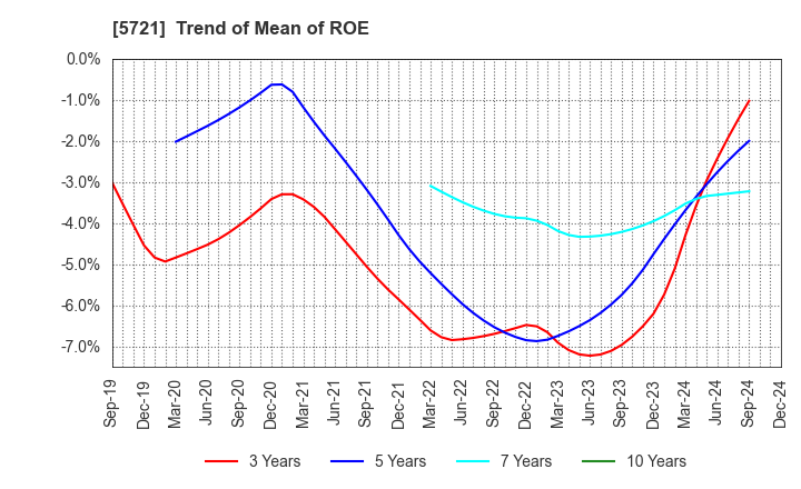 5721 S Science Company, Ltd.: Trend of Mean of ROE