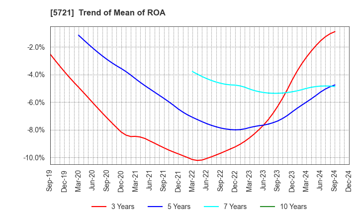 5721 S Science Company, Ltd.: Trend of Mean of ROA