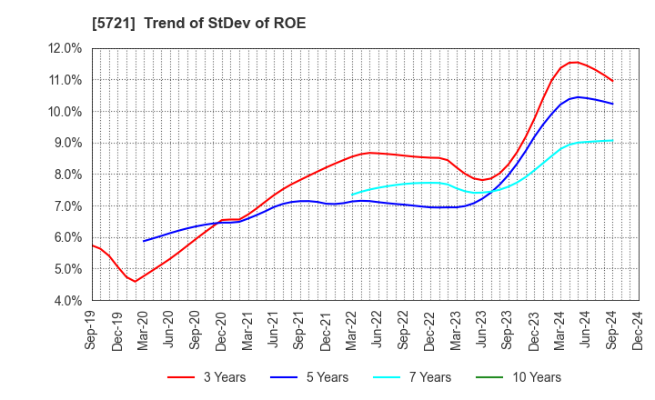 5721 S Science Company, Ltd.: Trend of StDev of ROE