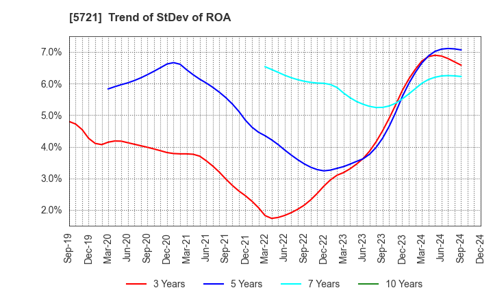 5721 S Science Company, Ltd.: Trend of StDev of ROA