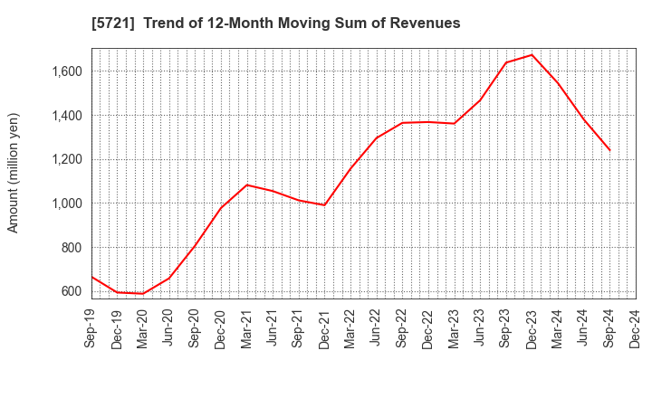 5721 S Science Company, Ltd.: Trend of 12-Month Moving Sum of Revenues