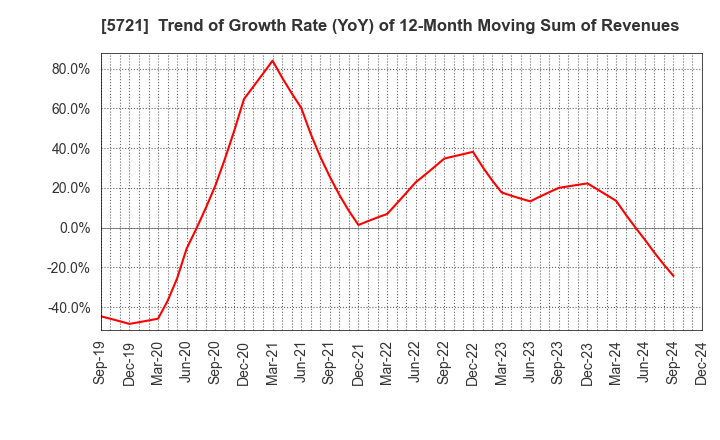 5721 S Science Company, Ltd.: Trend of Growth Rate (YoY) of 12-Month Moving Sum of Revenues