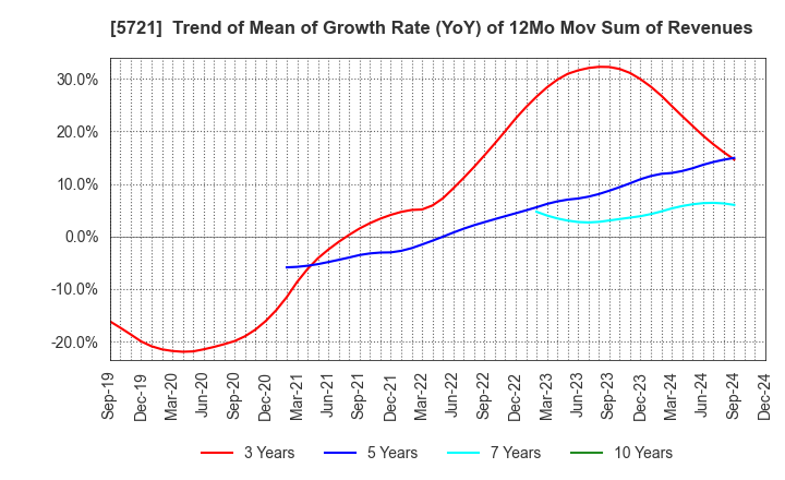 5721 S Science Company, Ltd.: Trend of Mean of Growth Rate (YoY) of 12Mo Mov Sum of Revenues