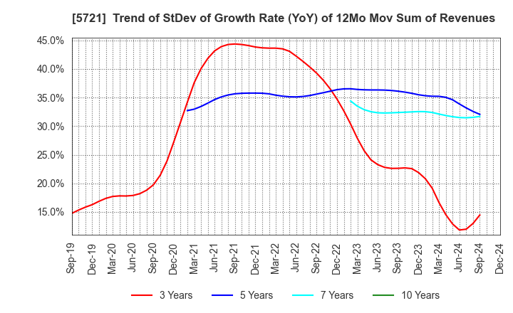 5721 S Science Company, Ltd.: Trend of StDev of Growth Rate (YoY) of 12Mo Mov Sum of Revenues