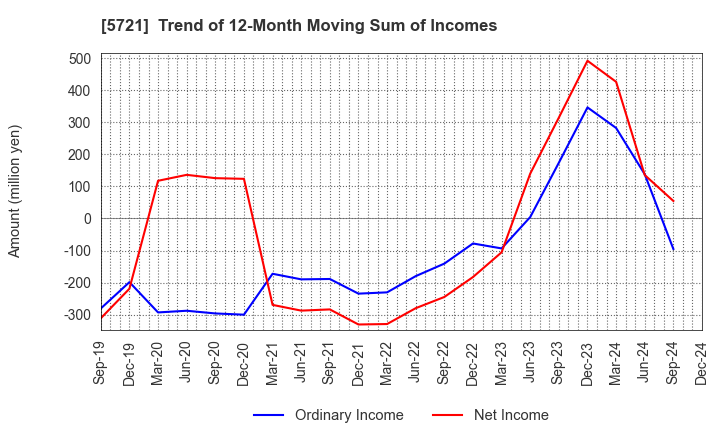 5721 S Science Company, Ltd.: Trend of 12-Month Moving Sum of Incomes