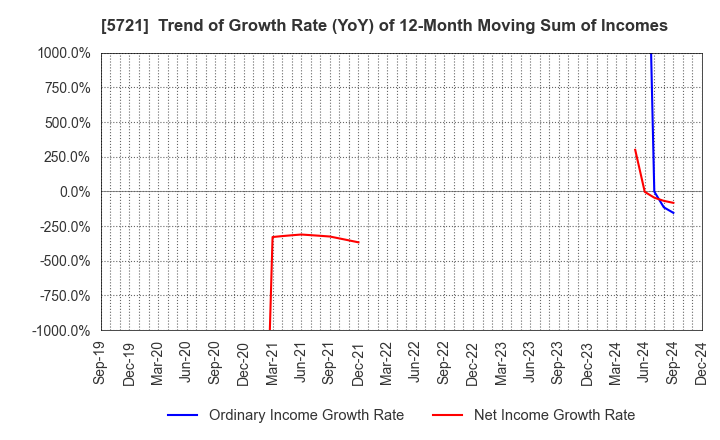 5721 S Science Company, Ltd.: Trend of Growth Rate (YoY) of 12-Month Moving Sum of Incomes