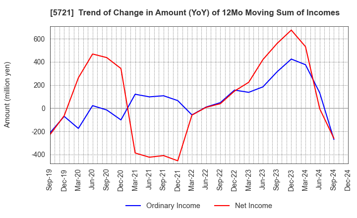 5721 S Science Company, Ltd.: Trend of Change in Amount (YoY) of 12Mo Moving Sum of Incomes