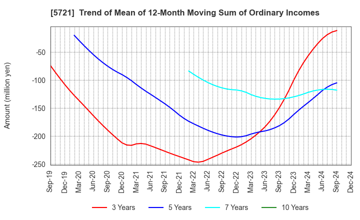 5721 S Science Company, Ltd.: Trend of Mean of 12-Month Moving Sum of Ordinary Incomes