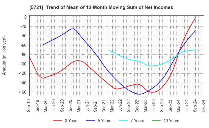 5721 S Science Company, Ltd.: Trend of Mean of 12-Month Moving Sum of Net Incomes