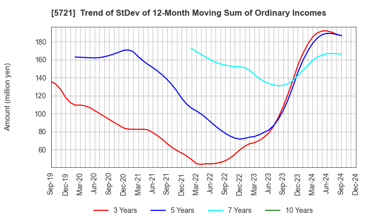 5721 S Science Company, Ltd.: Trend of StDev of 12-Month Moving Sum of Ordinary Incomes