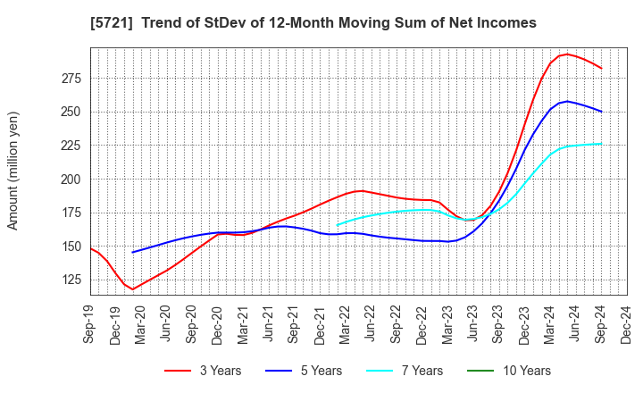 5721 S Science Company, Ltd.: Trend of StDev of 12-Month Moving Sum of Net Incomes