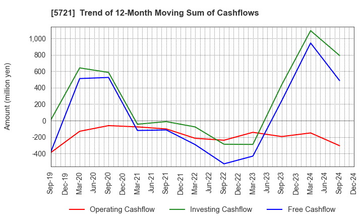 5721 S Science Company, Ltd.: Trend of 12-Month Moving Sum of Cashflows