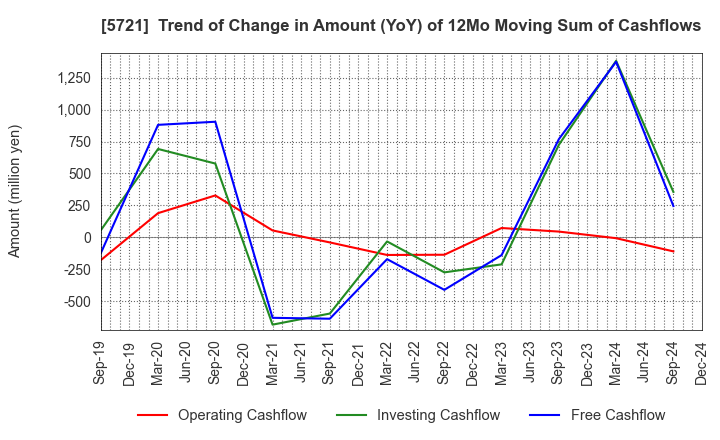 5721 S Science Company, Ltd.: Trend of Change in Amount (YoY) of 12Mo Moving Sum of Cashflows