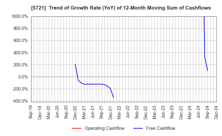 5721 S Science Company, Ltd.: Trend of Growth Rate (YoY) of 12-Month Moving Sum of Cashflows