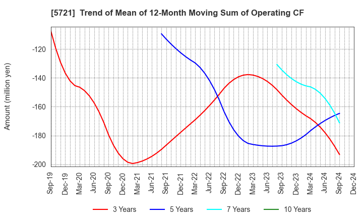 5721 S Science Company, Ltd.: Trend of Mean of 12-Month Moving Sum of Operating CF