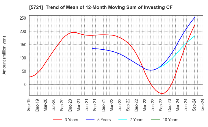 5721 S Science Company, Ltd.: Trend of Mean of 12-Month Moving Sum of Investing CF