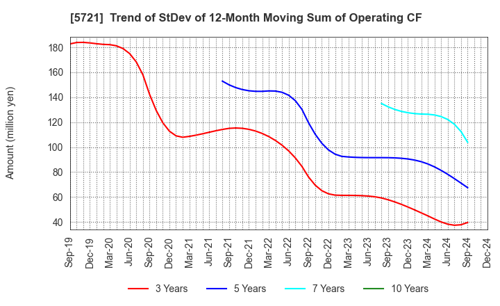 5721 S Science Company, Ltd.: Trend of StDev of 12-Month Moving Sum of Operating CF