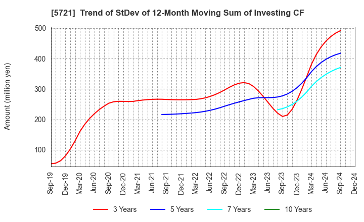 5721 S Science Company, Ltd.: Trend of StDev of 12-Month Moving Sum of Investing CF