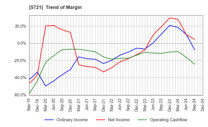 5721 S Science Company, Ltd.: Trend of Margin