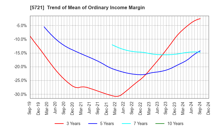 5721 S Science Company, Ltd.: Trend of Mean of Ordinary Income Margin