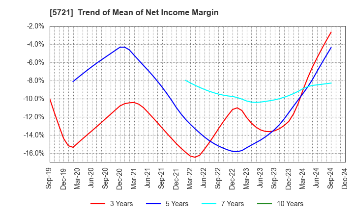 5721 S Science Company, Ltd.: Trend of Mean of Net Income Margin