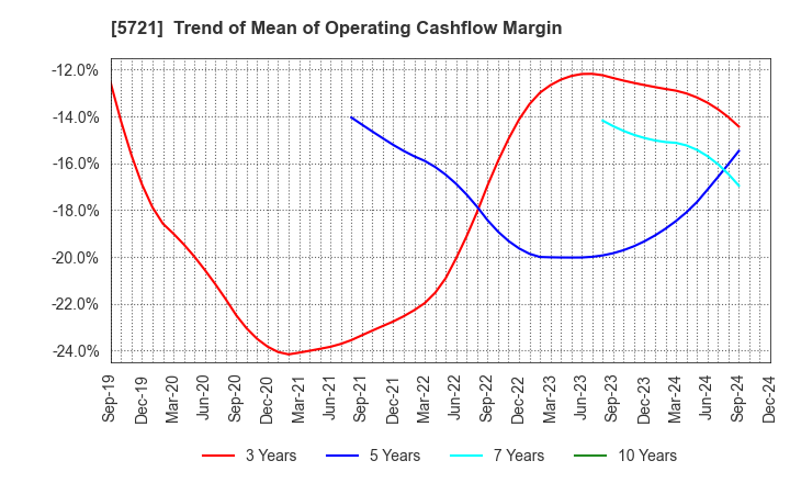 5721 S Science Company, Ltd.: Trend of Mean of Operating Cashflow Margin