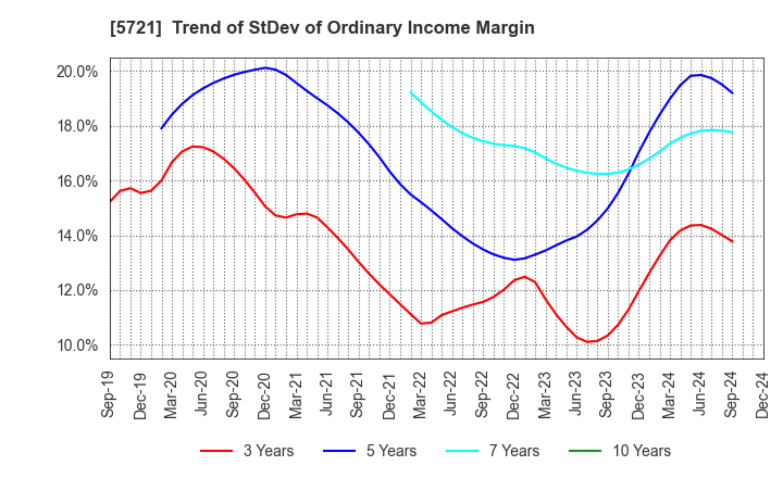 5721 S Science Company, Ltd.: Trend of StDev of Ordinary Income Margin