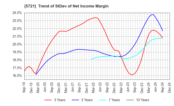 5721 S Science Company, Ltd.: Trend of StDev of Net Income Margin