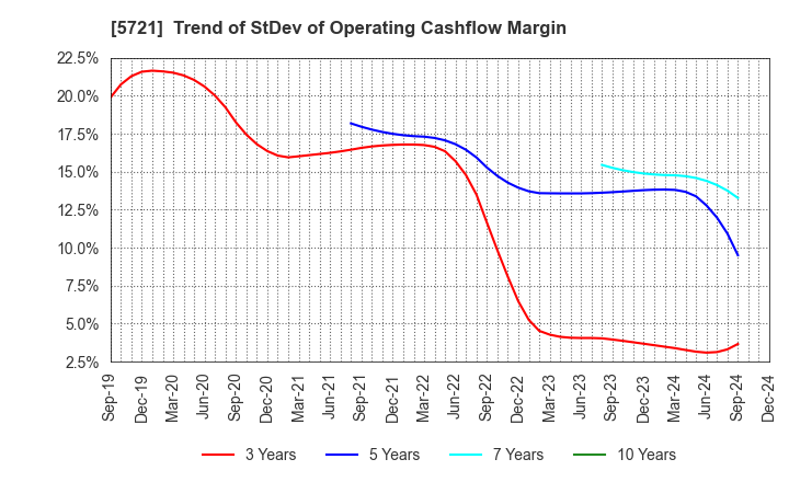 5721 S Science Company, Ltd.: Trend of StDev of Operating Cashflow Margin