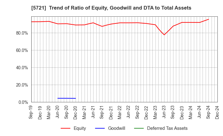 5721 S Science Company, Ltd.: Trend of Ratio of Equity, Goodwill and DTA to Total Assets