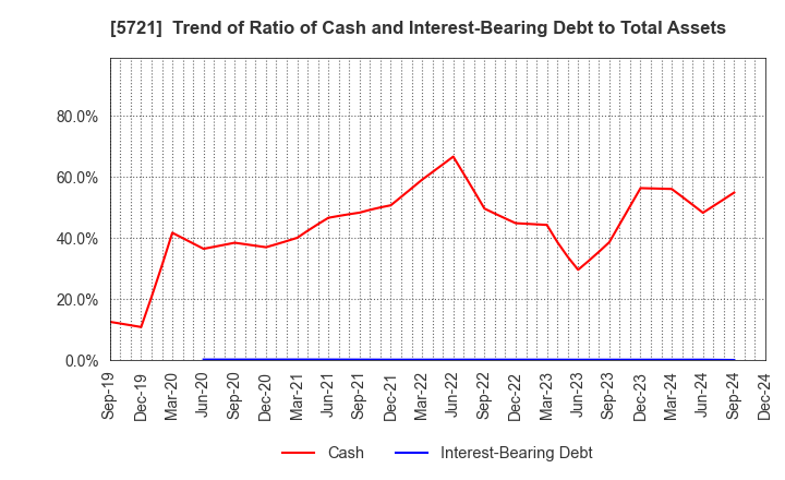 5721 S Science Company, Ltd.: Trend of Ratio of Cash and Interest-Bearing Debt to Total Assets