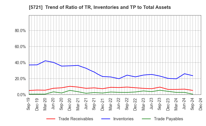 5721 S Science Company, Ltd.: Trend of Ratio of TR, Inventories and TP to Total Assets