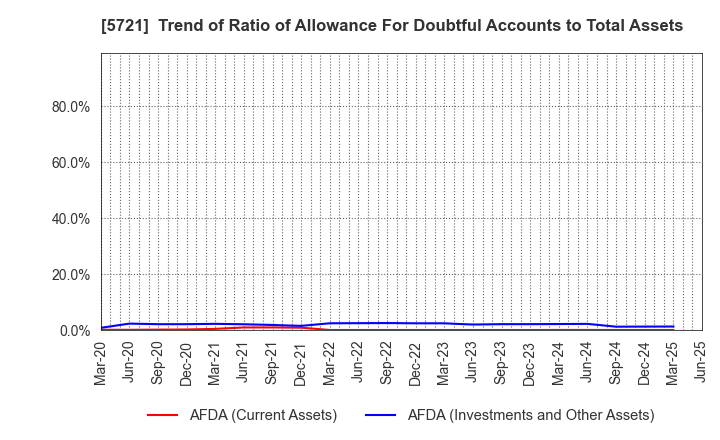 5721 S Science Company, Ltd.: Trend of Ratio of Allowance For Doubtful Accounts to Total Assets