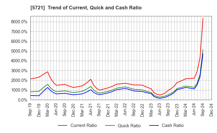 5721 S Science Company, Ltd.: Trend of Current, Quick and Cash Ratio