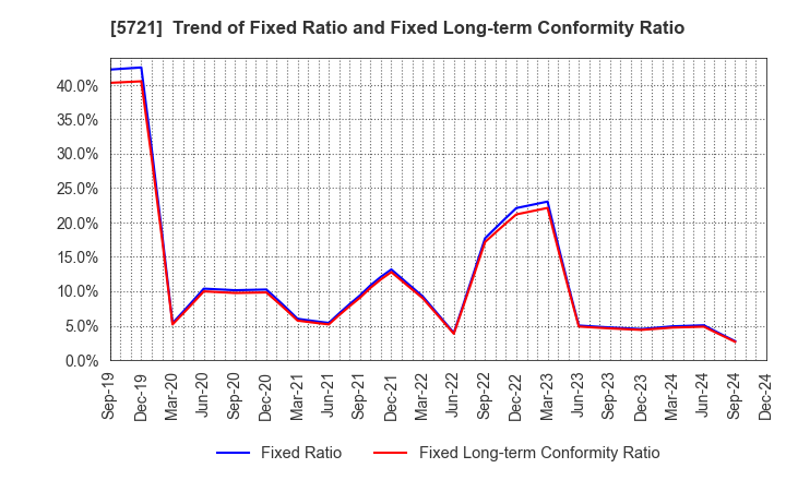 5721 S Science Company, Ltd.: Trend of Fixed Ratio and Fixed Long-term Conformity Ratio