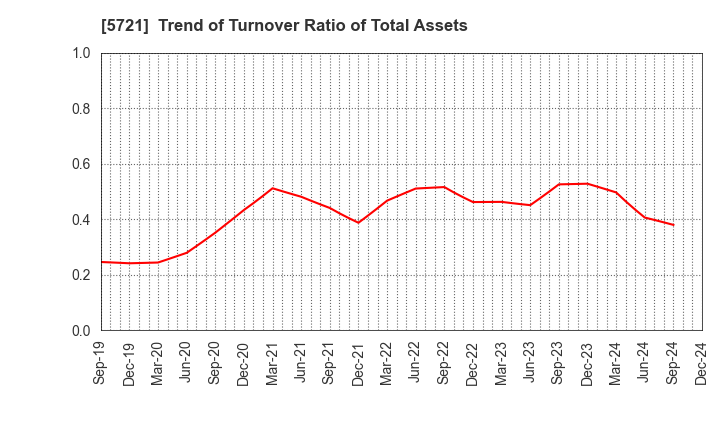 5721 S Science Company, Ltd.: Trend of Turnover Ratio of Total Assets