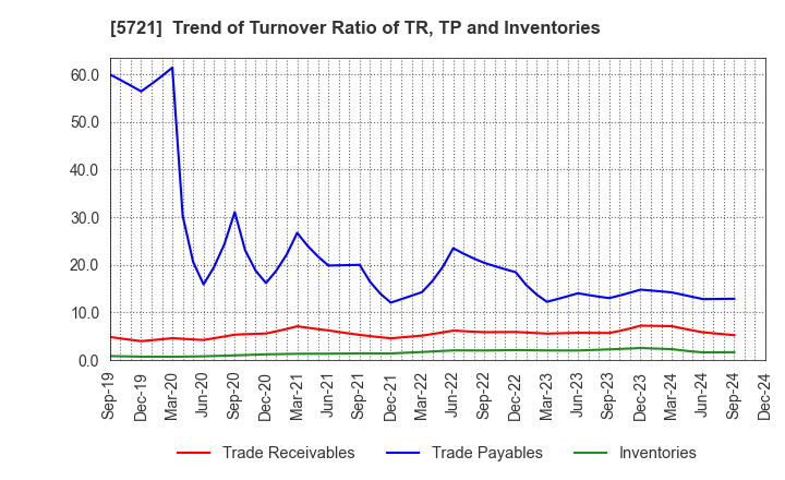 5721 S Science Company, Ltd.: Trend of Turnover Ratio of TR, TP and Inventories