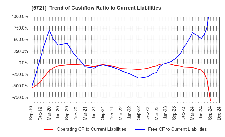 5721 S Science Company, Ltd.: Trend of Cashflow Ratio to Current Liabilities