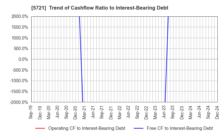 5721 S Science Company, Ltd.: Trend of Cashflow Ratio to Interest-Bearing Debt