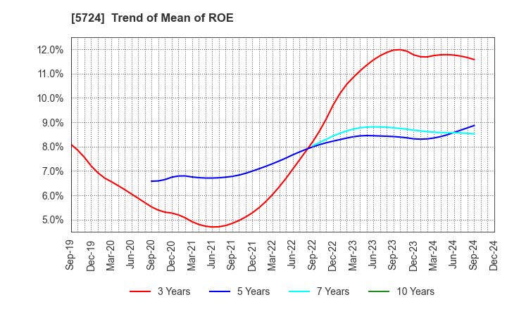 5724 Asaka Riken Co.,Ltd.: Trend of Mean of ROE