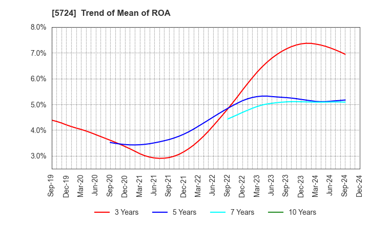 5724 Asaka Riken Co.,Ltd.: Trend of Mean of ROA