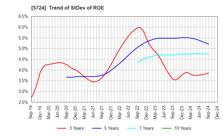 5724 Asaka Riken Co.,Ltd.: Trend of StDev of ROE