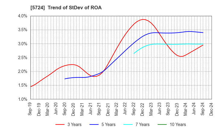 5724 Asaka Riken Co.,Ltd.: Trend of StDev of ROA