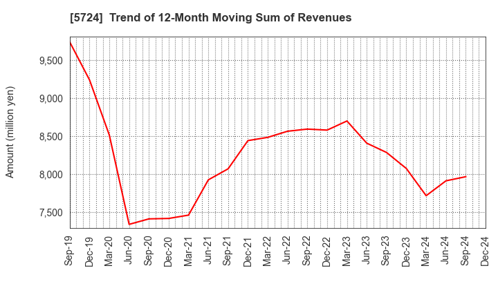 5724 Asaka Riken Co.,Ltd.: Trend of 12-Month Moving Sum of Revenues