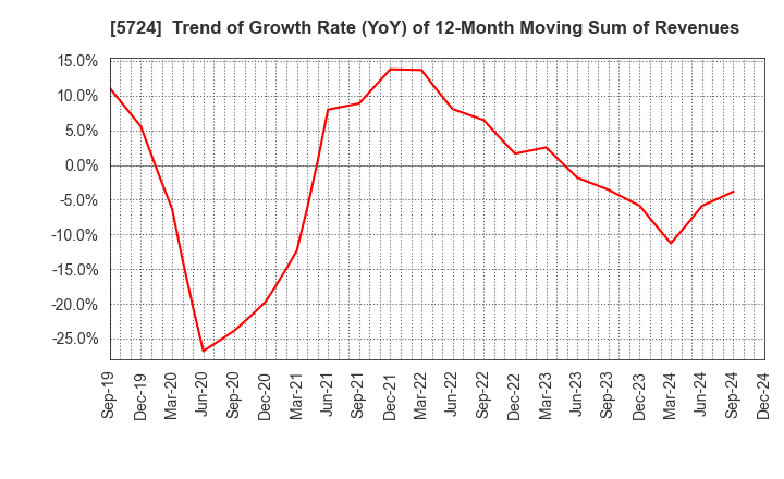 5724 Asaka Riken Co.,Ltd.: Trend of Growth Rate (YoY) of 12-Month Moving Sum of Revenues