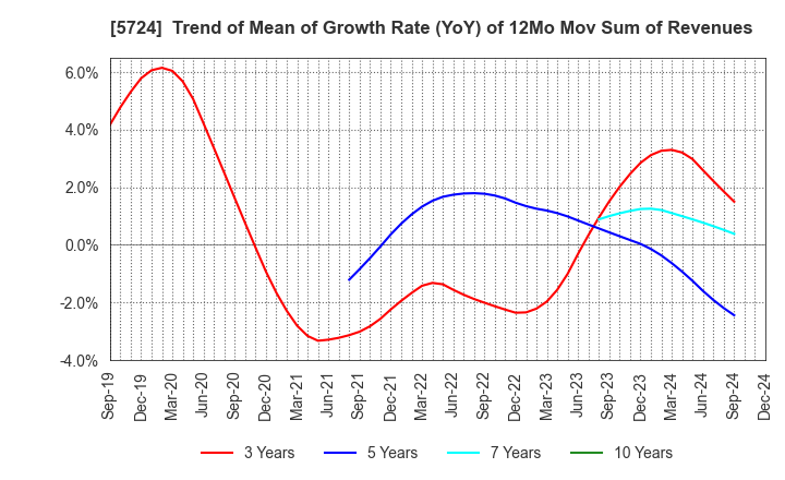 5724 Asaka Riken Co.,Ltd.: Trend of Mean of Growth Rate (YoY) of 12Mo Mov Sum of Revenues