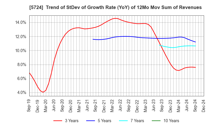 5724 Asaka Riken Co.,Ltd.: Trend of StDev of Growth Rate (YoY) of 12Mo Mov Sum of Revenues