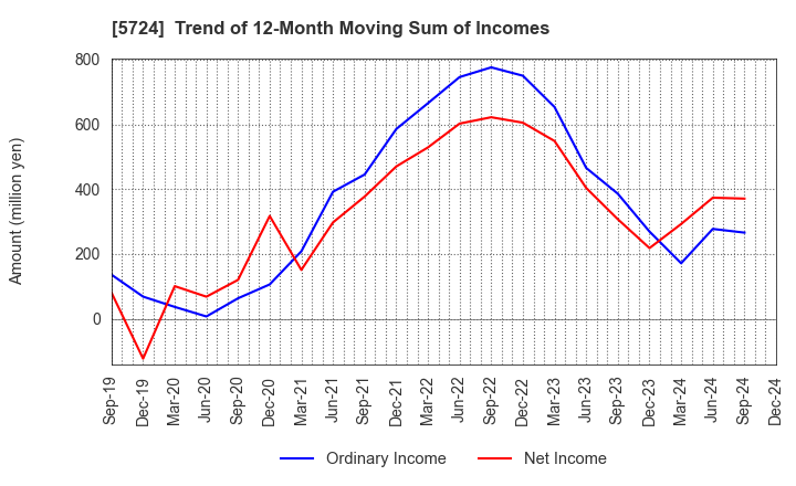 5724 Asaka Riken Co.,Ltd.: Trend of 12-Month Moving Sum of Incomes