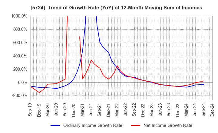 5724 Asaka Riken Co.,Ltd.: Trend of Growth Rate (YoY) of 12-Month Moving Sum of Incomes