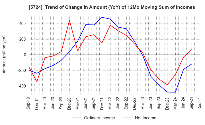 5724 Asaka Riken Co.,Ltd.: Trend of Change in Amount (YoY) of 12Mo Moving Sum of Incomes